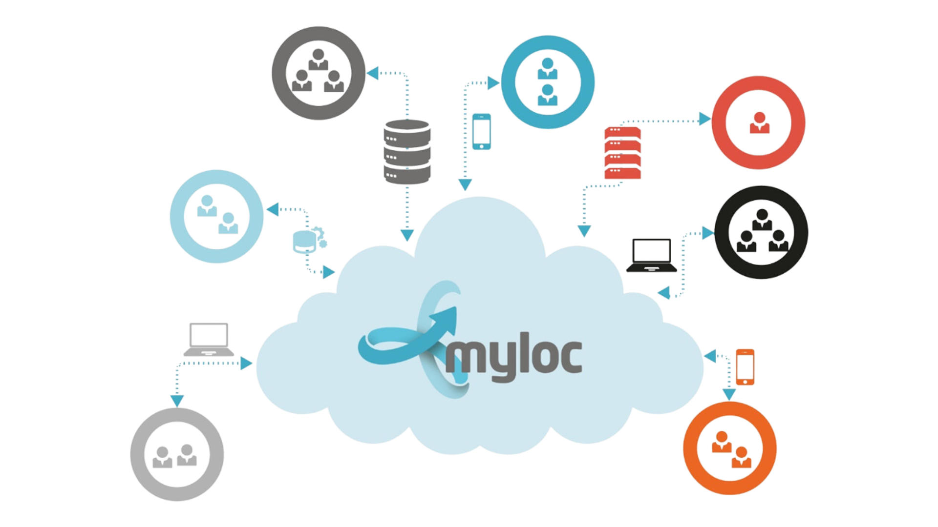 Myloc - Digital logistics solutions.